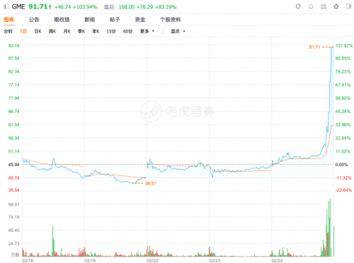 游戏驿站CFO下月离职并获3000万美元离职金 GME盘中涨幅超逾100%