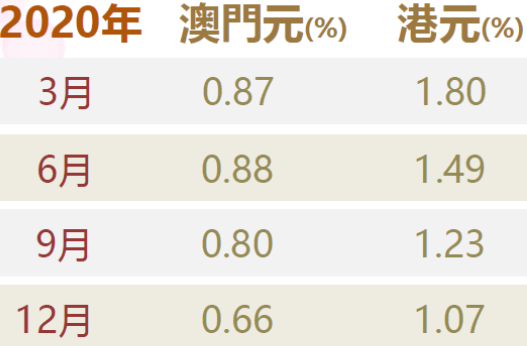 澳门综合利率首次公布 2020年本地银行资金成本普遍下跌