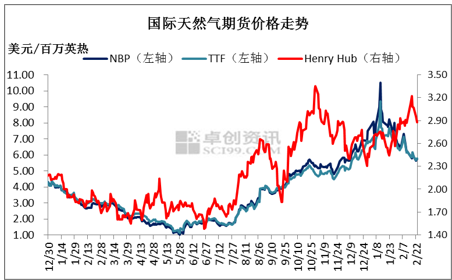 芝商所：春节后需求下滑 国内LNG价格承压下行