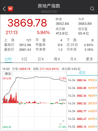 楼市料迎供地新政涉及一大波一二线城市 地产股闻声起舞