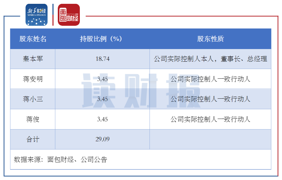 图1：本次非公开发行股票前莱茵生物实控人及其一致行动人持股情况