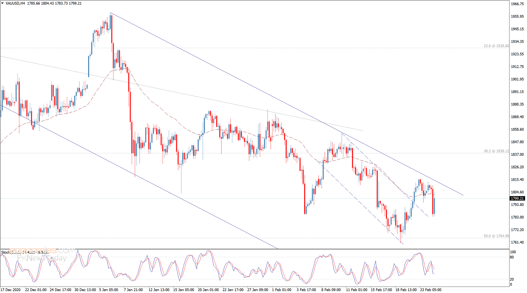  （现货黄金4小时图来源：Economies.com）