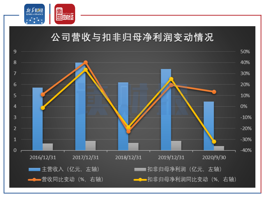 图2：2016年至2020年三季度莱茵生物营收与扣非归母净利润变动情况