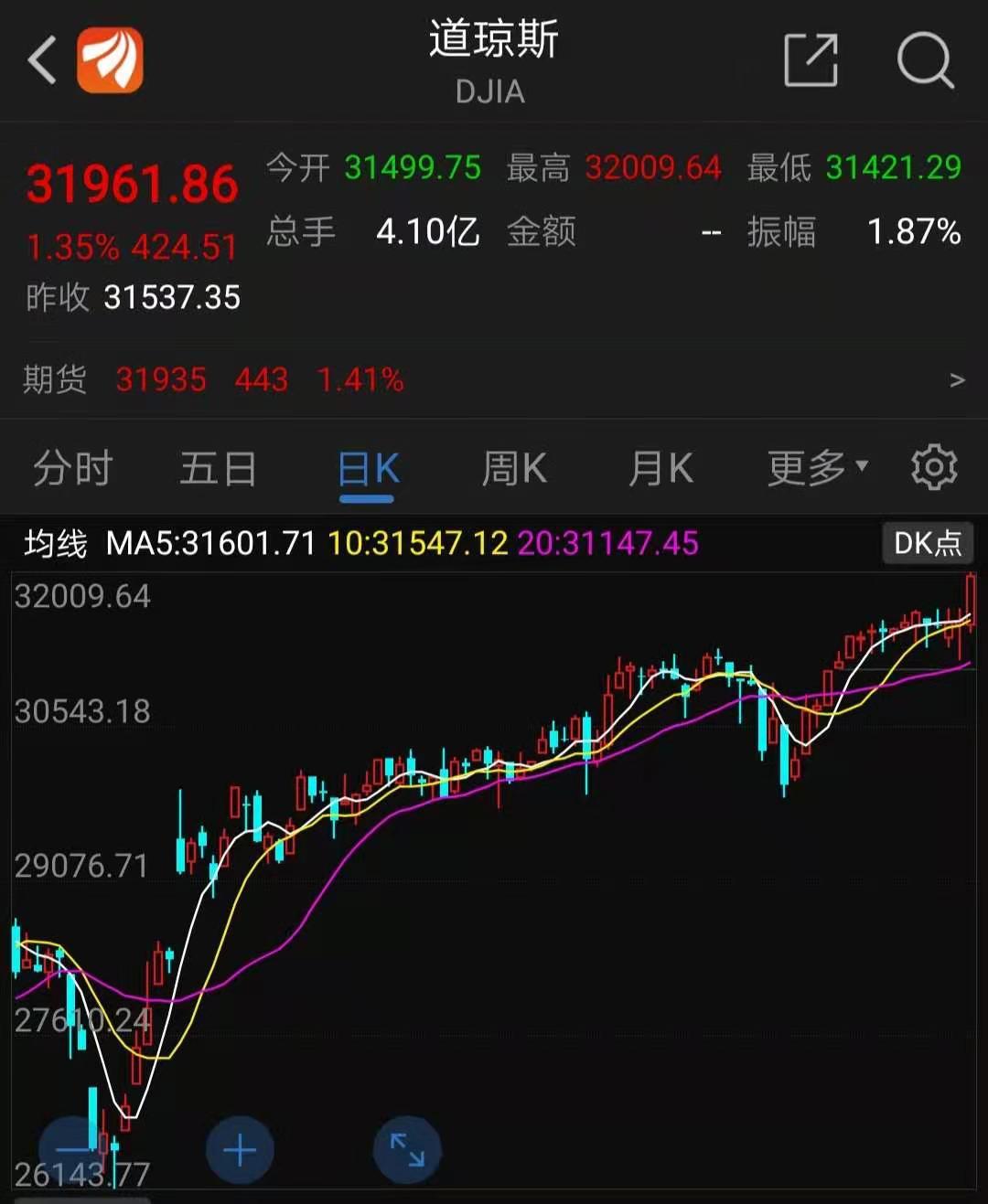 各种护盘美股减费降税道指创新高散户抱团股卷土重来游戏驿站暴涨100