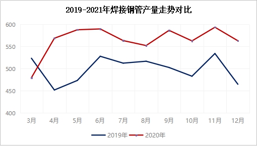 图2:2019-2021年国家统计局焊管产量走势