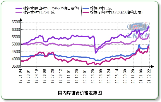 图1:国内焊镀管4寸*3.75mm规格价格走势(单位:元/吨)