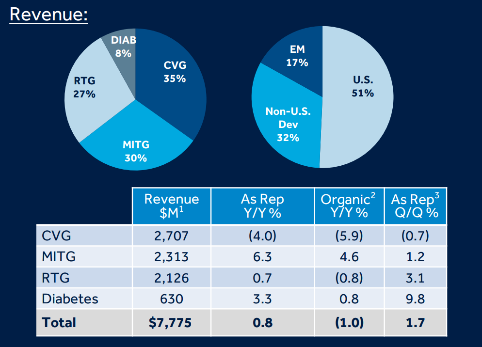 什么是高值耗材美敦力发布2021Q3财报，披露中国耗材集采影响_https://www.jmylbn.com_新闻资讯_第1张