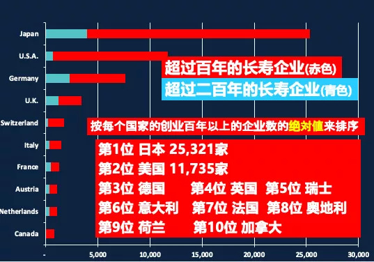 超过百年的长寿企业；图片来源：后藤俊夫