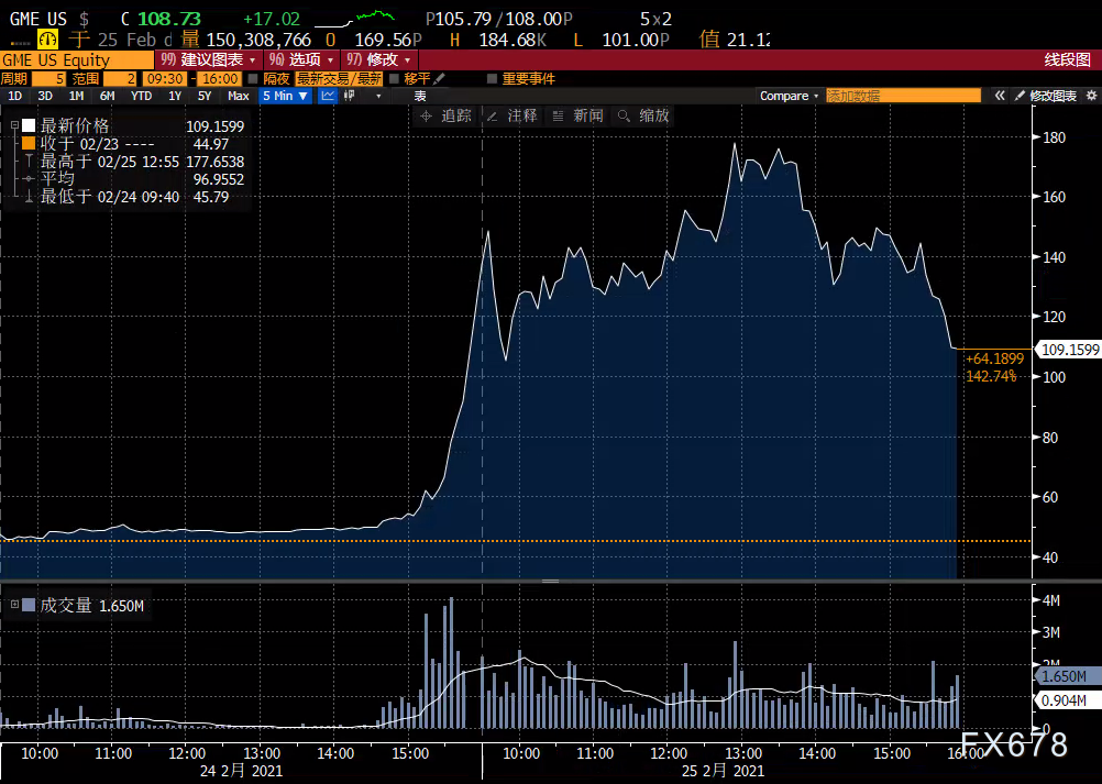  （GameStop近两日走势图）