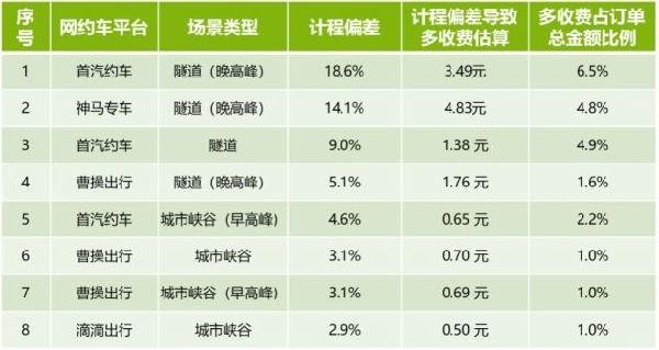 交通运输部回应网约车订单计费不准：督促平台精准计程计时计价