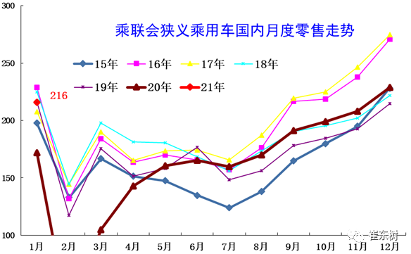 中国汽车流通协会：2021年1月乘用车市场运行特征分析