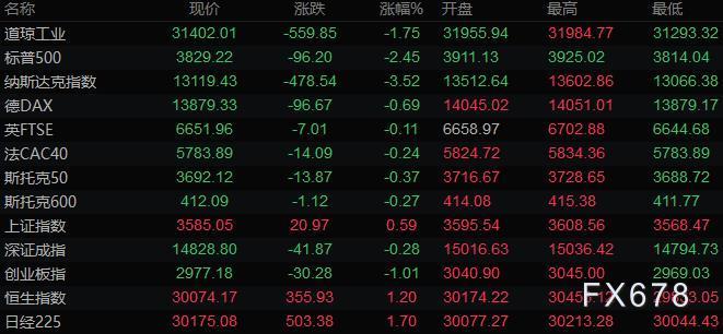 财经早餐：美债市场“雪崩”！美元走强黄金跌至1770