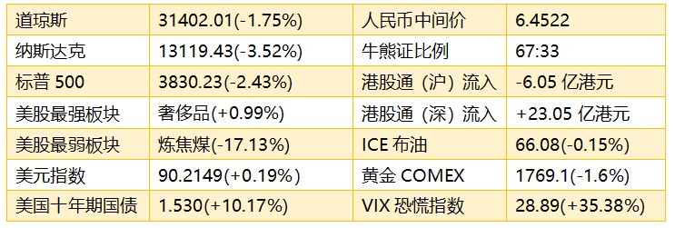 早知道:网络科技和新能源汽车板块压力重 昭衍新药上市首日不宜追
