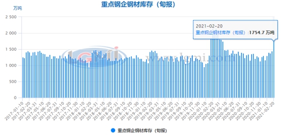 图3:重点钢企钢材库存(旬报)量走势