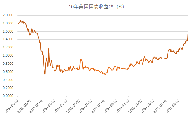 全球股债齐跌 “杀估值”的时刻到了？机构：小心高估值板块