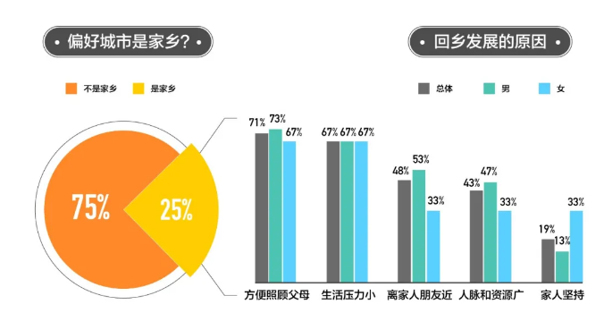 回乡发展的原因。图片来源：58同城