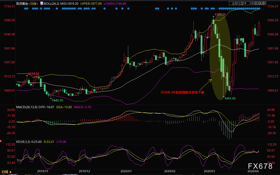 （现货黄金2020年3月前后日线图）