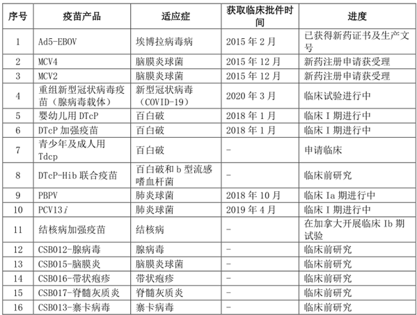 康希诺产品研发阶段（截至2020年6月）。图片来源：公司2020年半年报