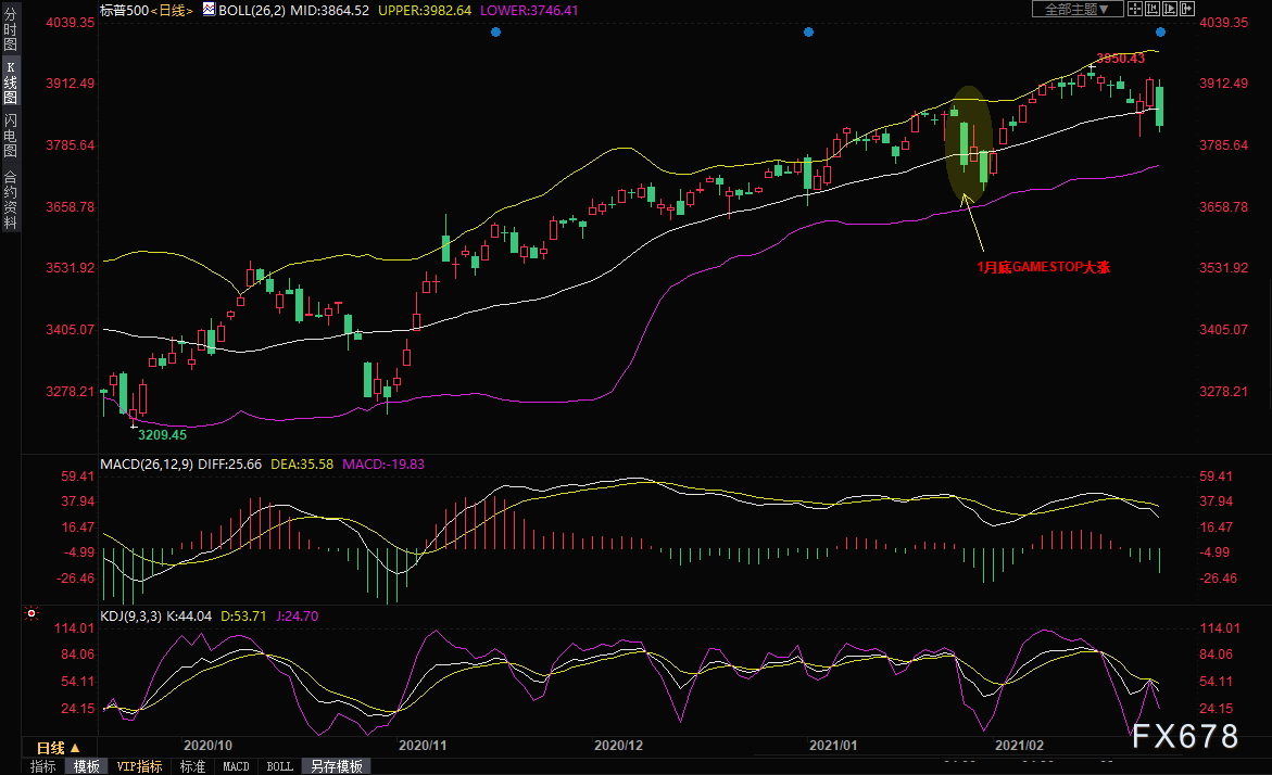  （标普500日线图）