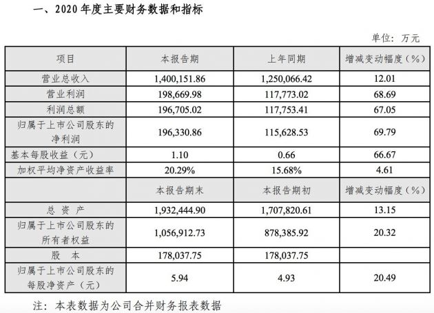 芒果超媒：2020年净利润19.63亿元 同比增长69.79%