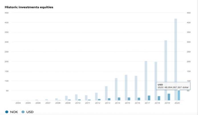 重仓中国3200亿！全球最大主权基金持仓大曝光