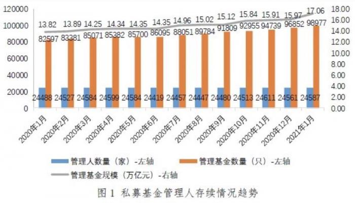 火热行情助1月私募规模17万亿创新纪录 私募证券投资基金贡献增量