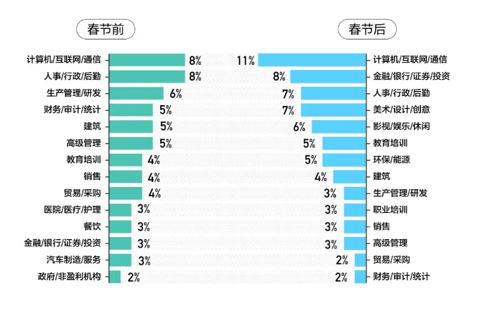 春节前后从事的职业变化。图片来源：58同城