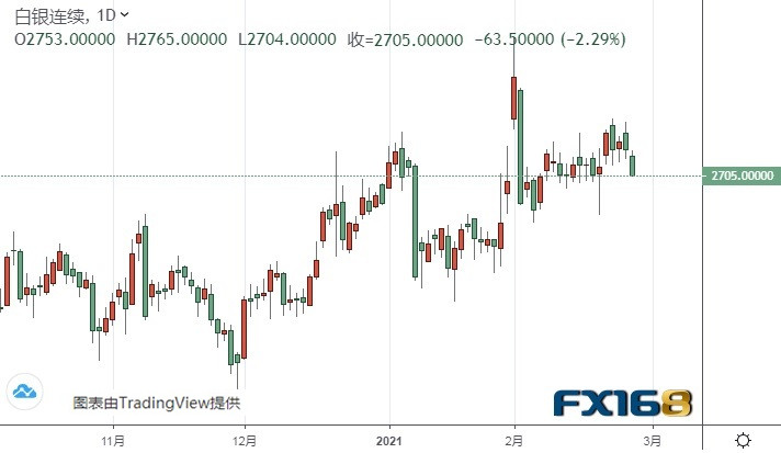 （白银期货日线图来源：FX168）