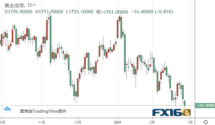  （黄金期货日线图来源：FX168）