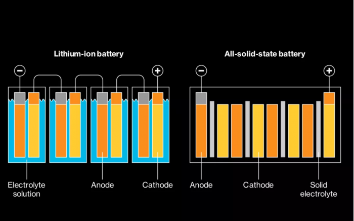 固态电池或将很快能在电动汽车领域大放异彩