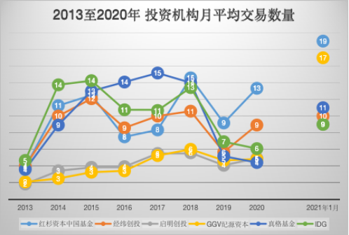 数据来源：公开信息整理制图：36氪创投研究院