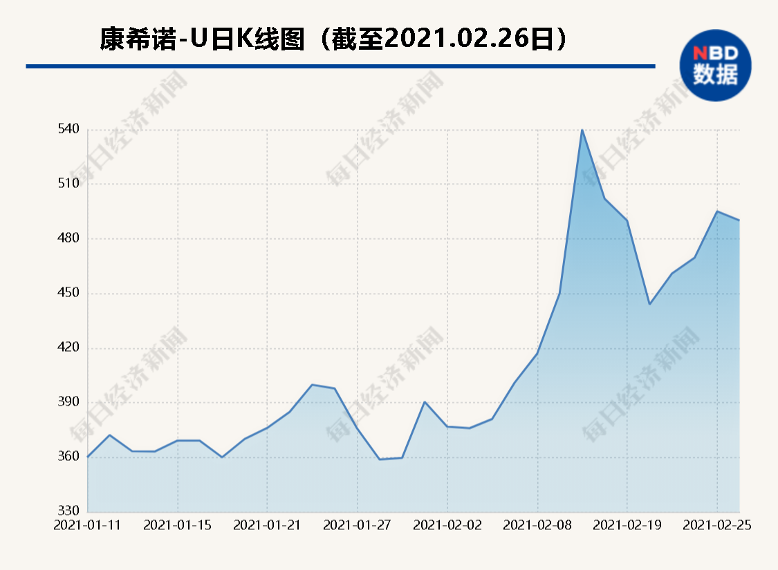 康希诺新冠疫苗获批上市 如何用4亿亏损撑起千亿市值？