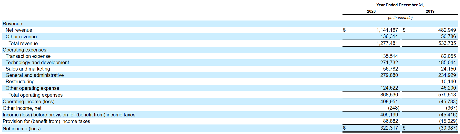 加密货币交易所Coinbase申请上市 估值或达千亿美元