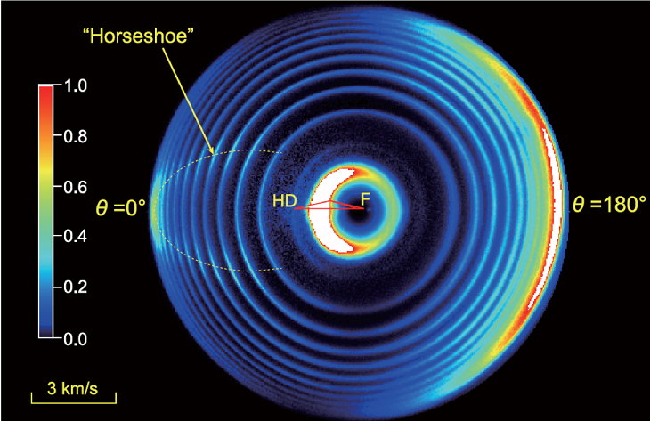 图注： D原子产物离子速度影像，图左侧显示为前向散射方向的“马蹄铁”形结构。