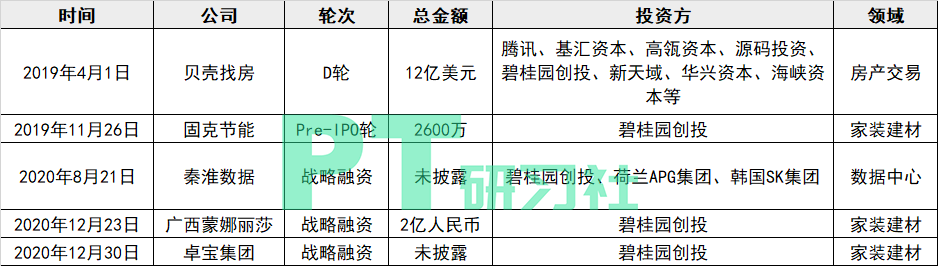 图:碧桂园创投地产项目投资列表(制图:PropTech研习社)