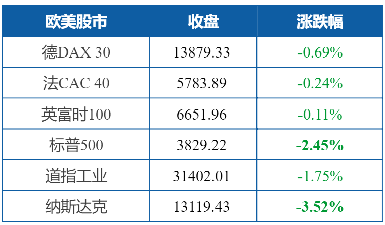 美股全线重挫，美债雪崩，恐慌指数大涨