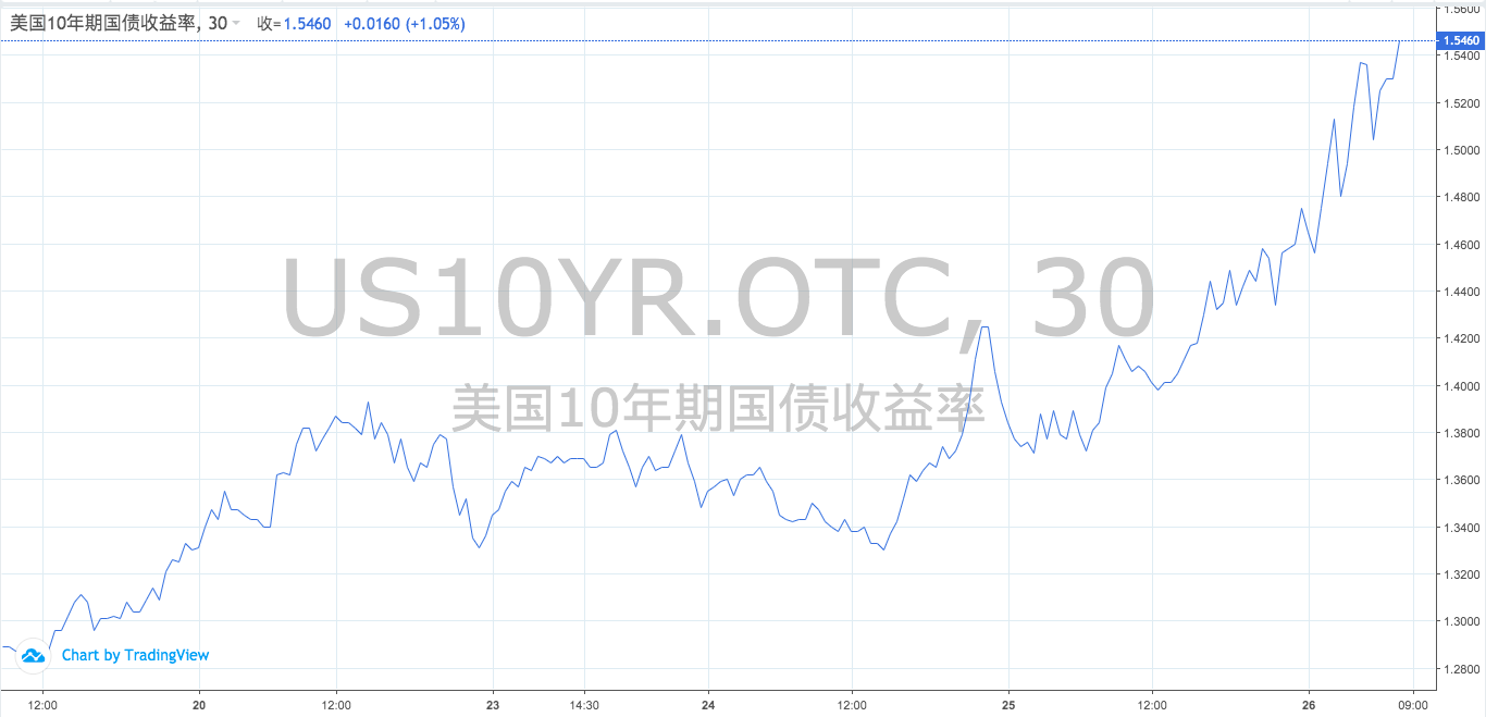 PIMCO：美债收益率暴涨可能是个“假动作”