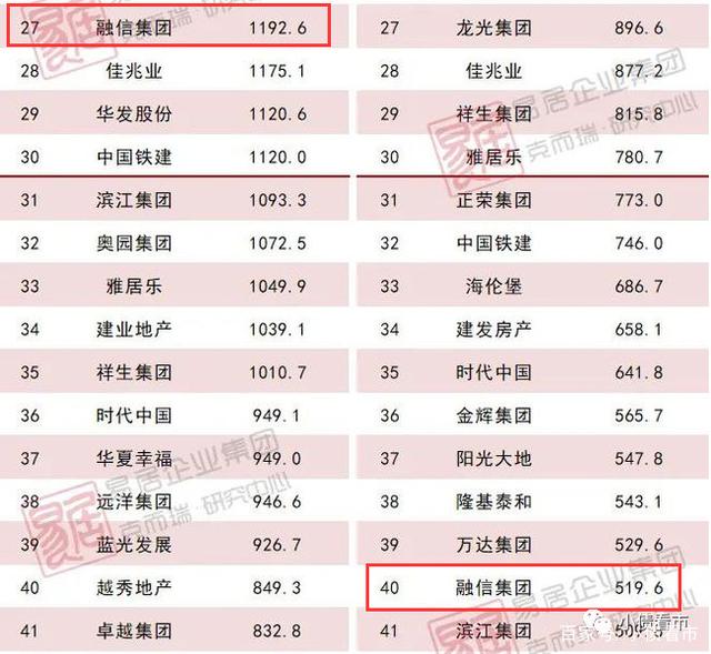 克而瑞房企销售排名