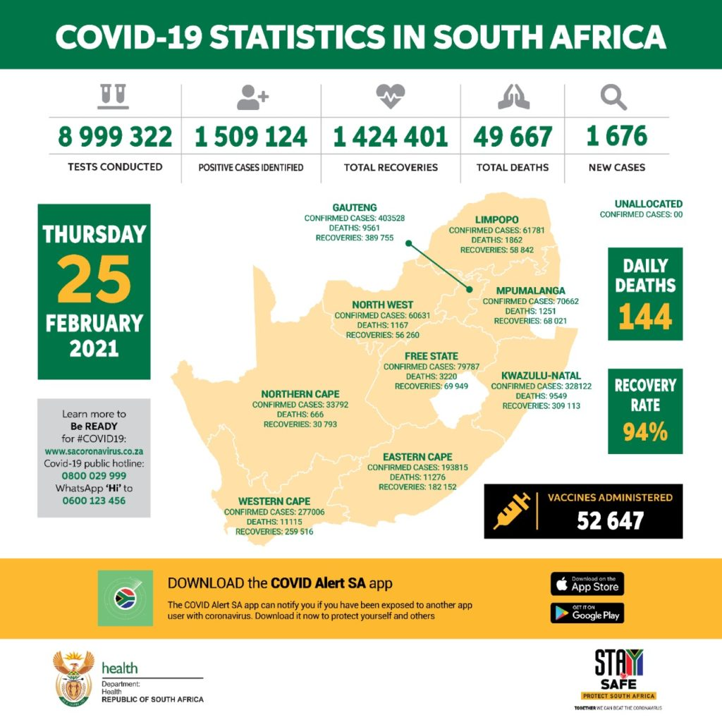 南非新增新冠肺炎确诊病例1676例 累计确诊1509124例