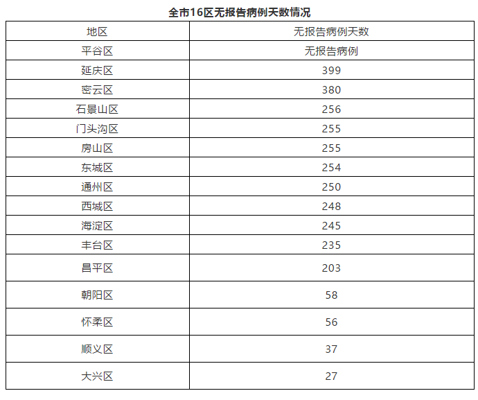 北京昨日无新增本地确诊病例、疑似病例和无症状感染者