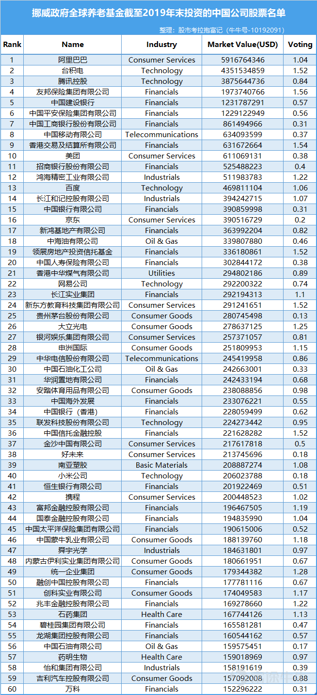 全球最大主权基金Q4持仓曝光！苹果、阿里位列前10大