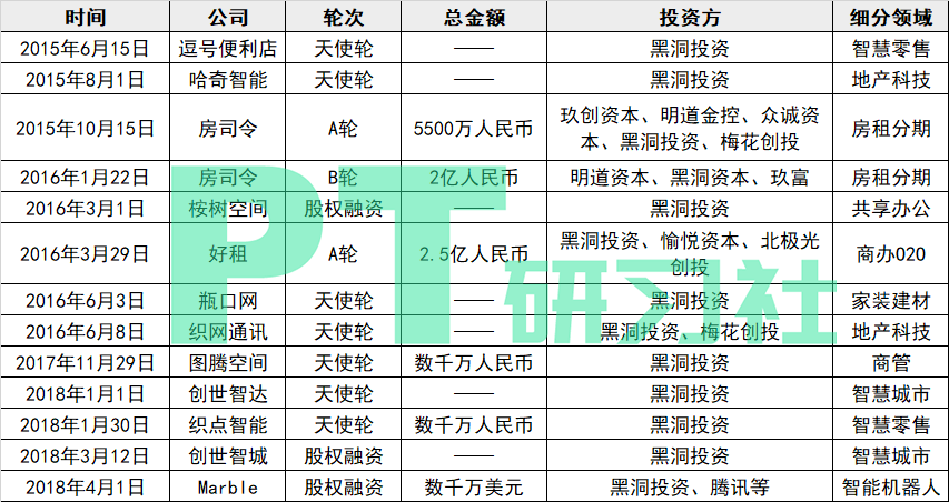 图:黑洞投资地产项目投资列表(制图:PropTech研习社)