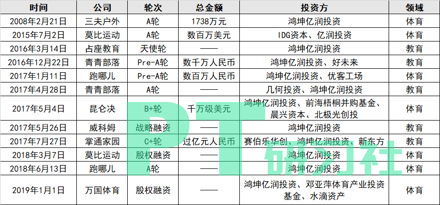图:鸿坤亿润教育体育项目投资列表(制图:PropTech研习社)