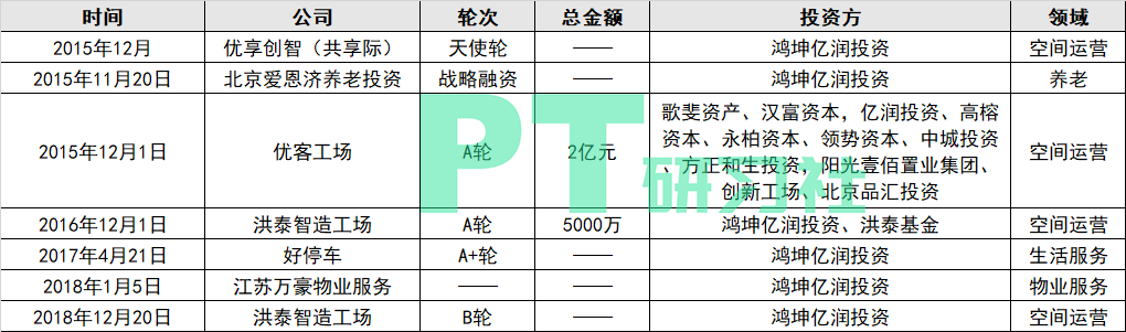 图:鸿坤亿润投资的地产项目投资列表(制图:PropTech研习社)