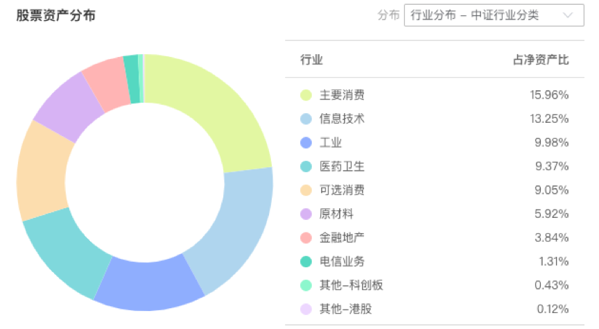 注:图片来自智策公募基金投顾平台