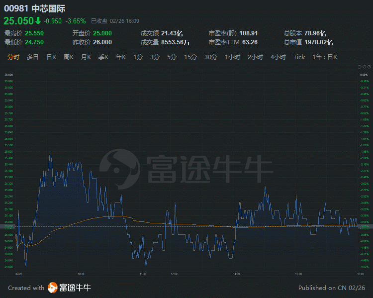 行情来源：富途证券>