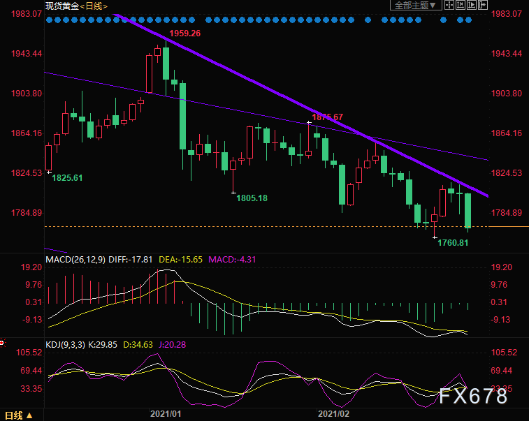 （现货黄金日线图）