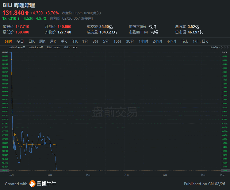 行情来源：富途证券>