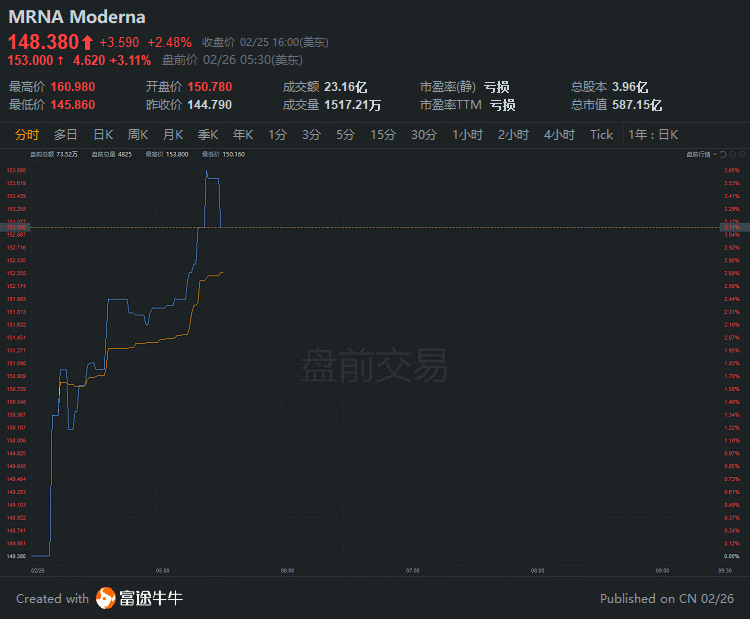 行情来源：富途证券>