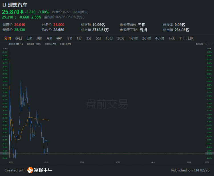 行情来源：富途证券>